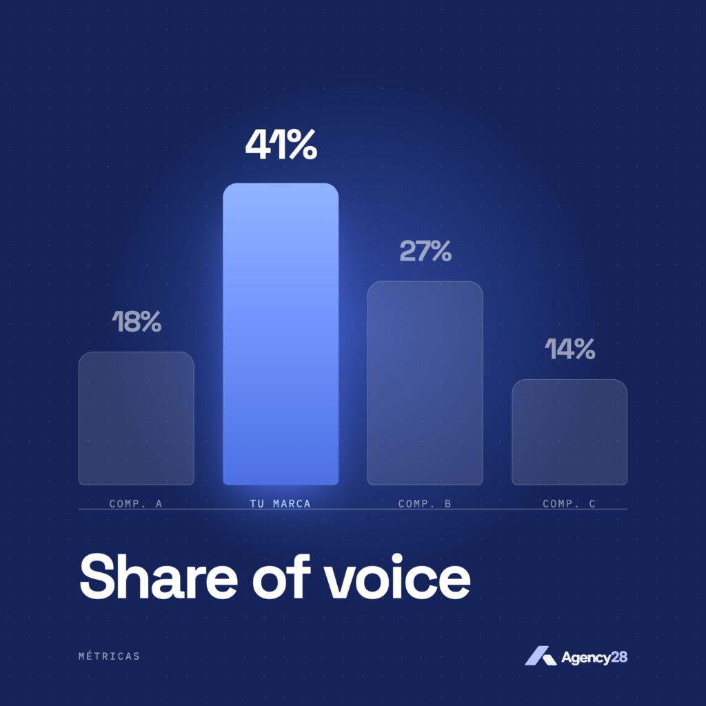 Gráfico de share of voice en IA: tu marca frente a tres competidores — Agency28